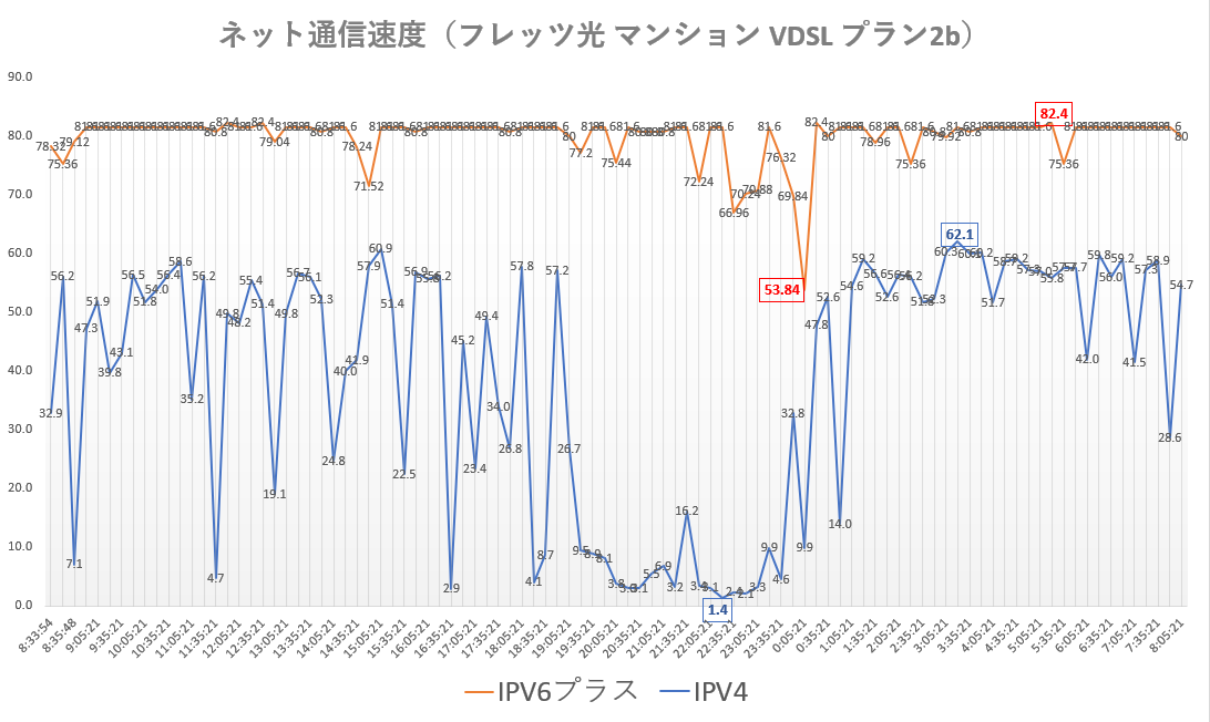 IPv6プラス/IPv4ネット速度比較（平日、1日）