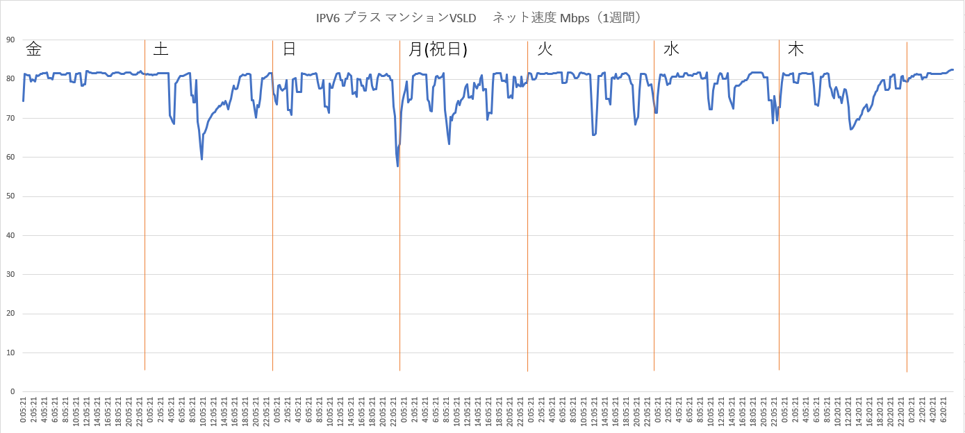 IPv6プラス速度グラフ（１週間）　1時間平均