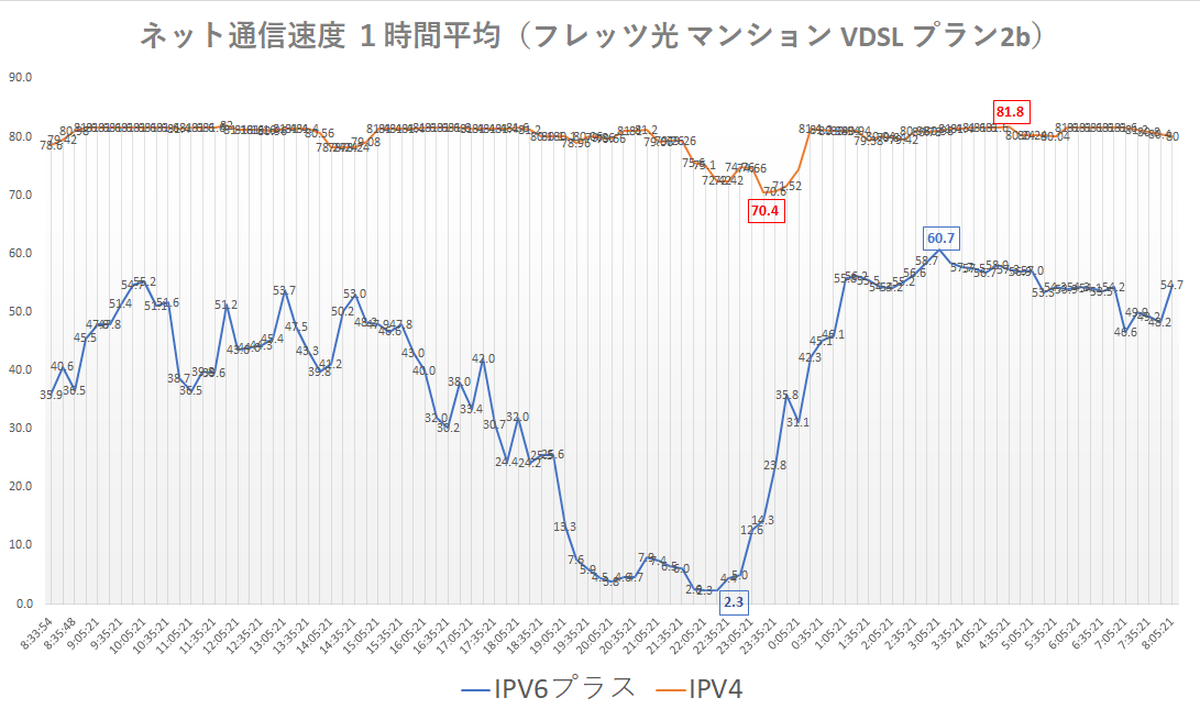 IPv6プラス/IPv4ネット速度比較（平日、1日）　1時間平均